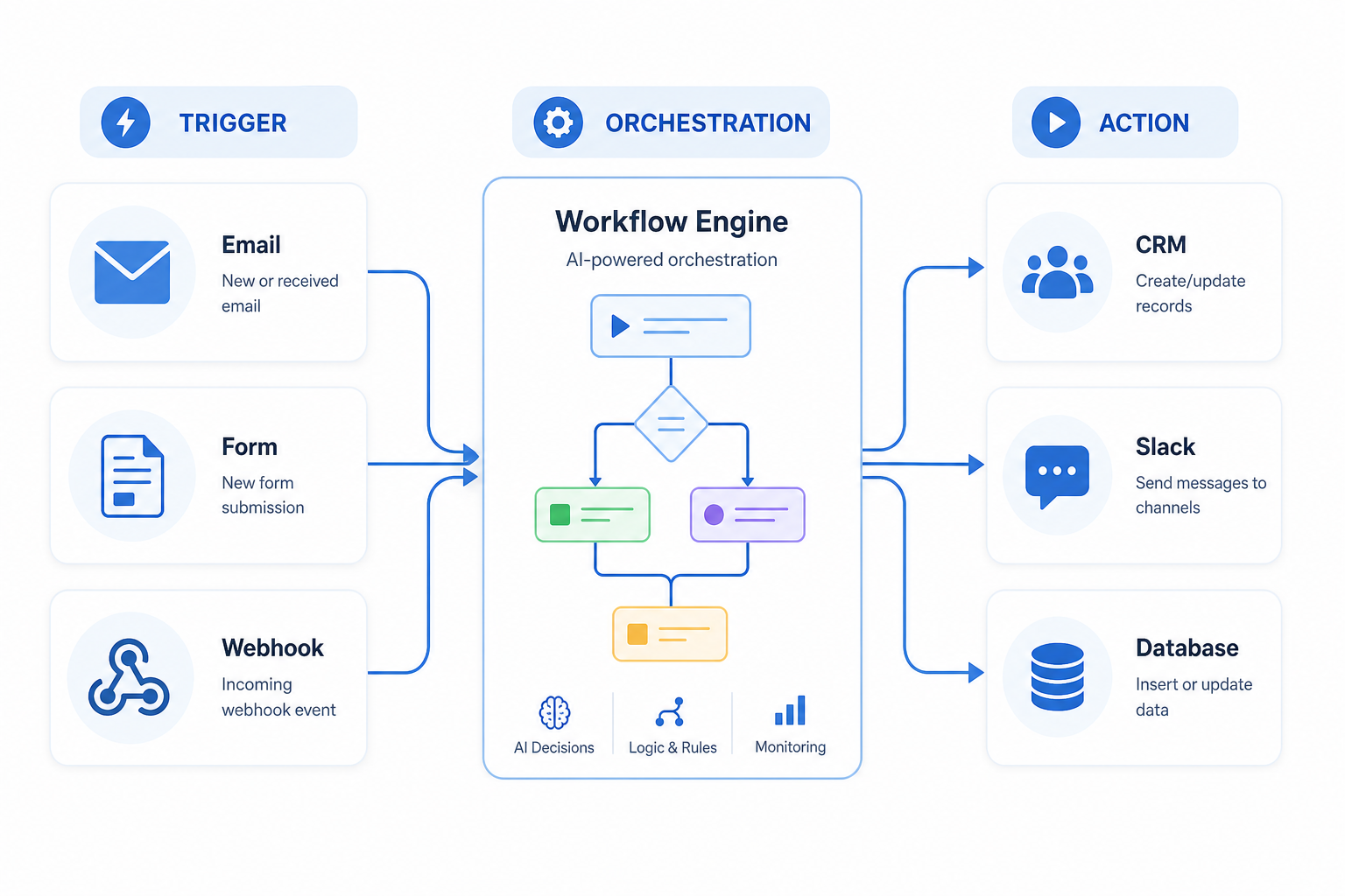 Automation architecture from trigger to orchestration to action